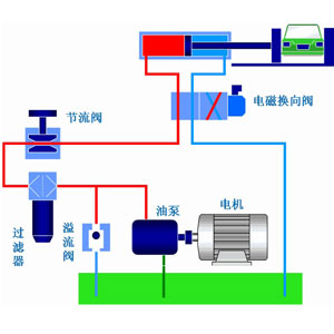 液压系统作为工业领域中的通用型设备应用非常广泛，它通过改变压强以增大作用力。在组成上，液压系统有液压元件和工作介质两大部分组成，其中液压元件可再分为动力元件、执行元件、控制元件、辅助元件四部分。关于这些液压元件详情，看液压过滤器厂家庄闲和游戏液压一篇文章告诉你：